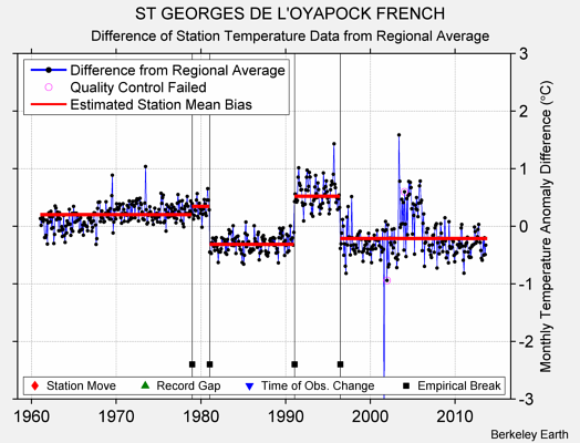 ST GEORGES DE L'OYAPOCK FRENCH difference from regional expectation