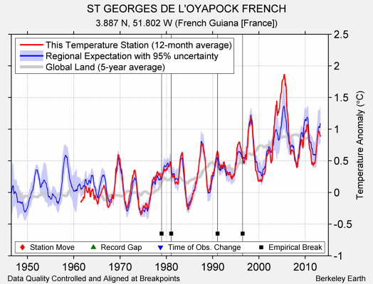 ST GEORGES DE L'OYAPOCK FRENCH comparison to regional expectation