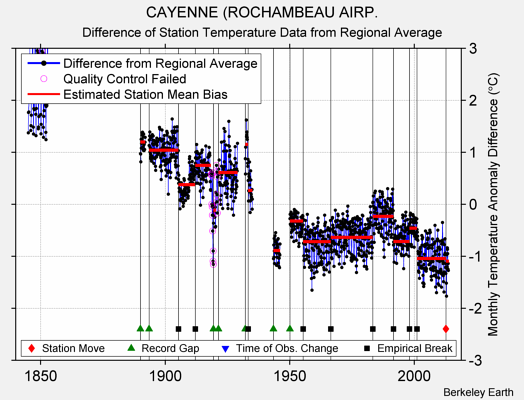 CAYENNE (ROCHAMBEAU AIRP. difference from regional expectation