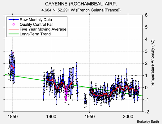 CAYENNE (ROCHAMBEAU AIRP. Raw Mean Temperature