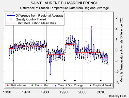 SAINT LAURENT DU MARONI FRENCH difference from regional expectation