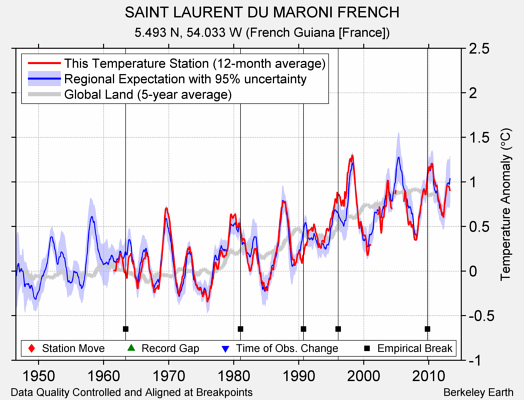 SAINT LAURENT DU MARONI FRENCH comparison to regional expectation