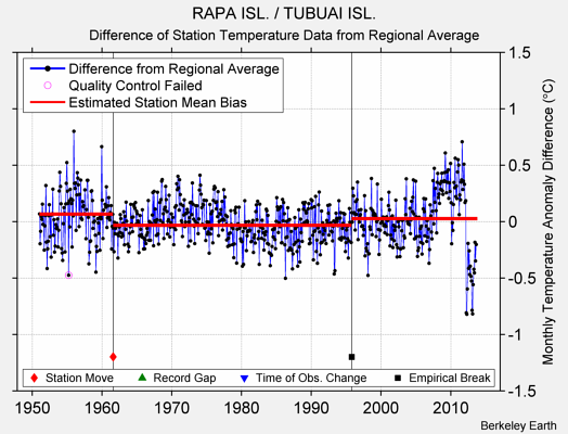 RAPA ISL. / TUBUAI ISL. difference from regional expectation