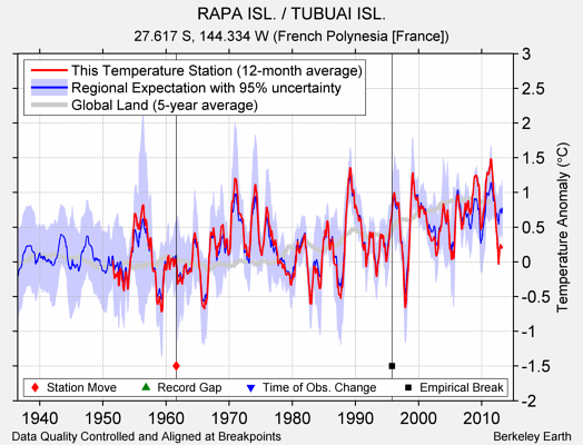 RAPA ISL. / TUBUAI ISL. comparison to regional expectation