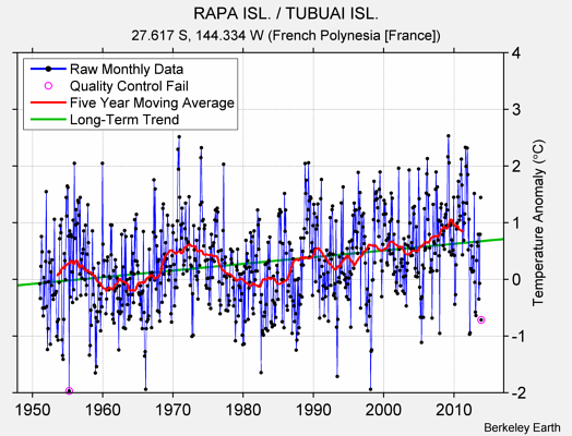 RAPA ISL. / TUBUAI ISL. Raw Mean Temperature