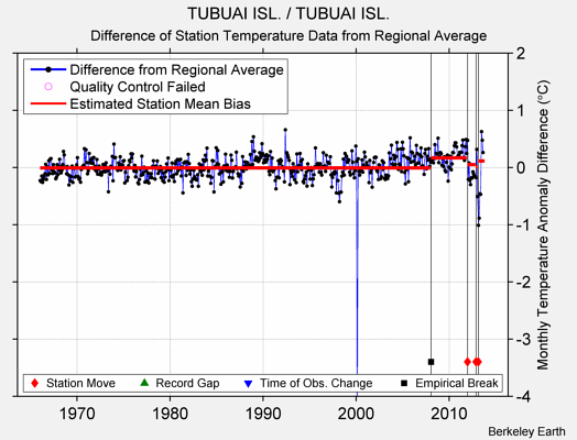 TUBUAI ISL. / TUBUAI ISL. difference from regional expectation