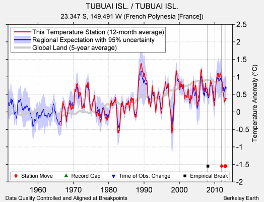 TUBUAI ISL. / TUBUAI ISL. comparison to regional expectation