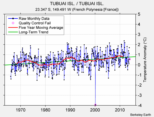 TUBUAI ISL. / TUBUAI ISL. Raw Mean Temperature