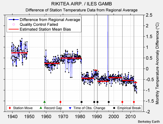 RIKITEA AIRP. / ILES GAMB difference from regional expectation