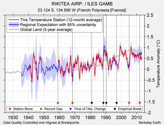 RIKITEA AIRP. / ILES GAMB comparison to regional expectation