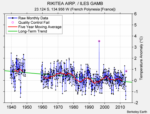 RIKITEA AIRP. / ILES GAMB Raw Mean Temperature