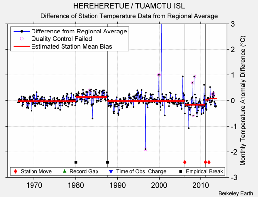 HEREHERETUE / TUAMOTU ISL difference from regional expectation