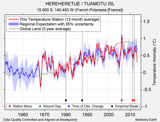 HEREHERETUE / TUAMOTU ISL comparison to regional expectation