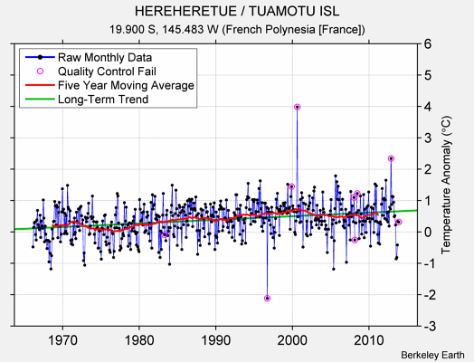 HEREHERETUE / TUAMOTU ISL Raw Mean Temperature