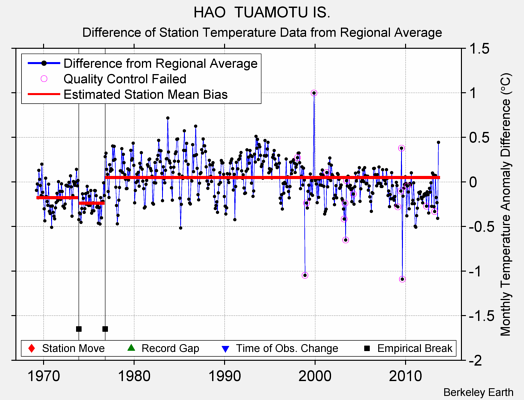 HAO  TUAMOTU IS. difference from regional expectation