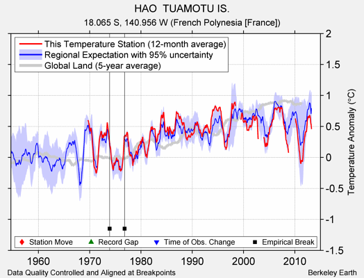 HAO  TUAMOTU IS. comparison to regional expectation