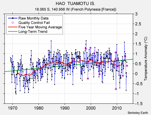 HAO  TUAMOTU IS. Raw Mean Temperature