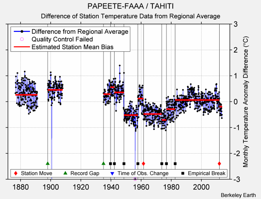 PAPEETE-FAAA / TAHITI difference from regional expectation