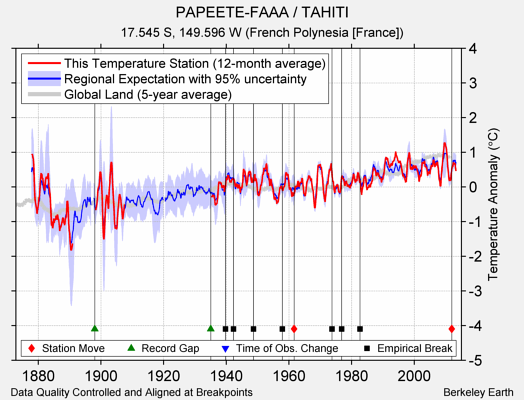 PAPEETE-FAAA / TAHITI comparison to regional expectation