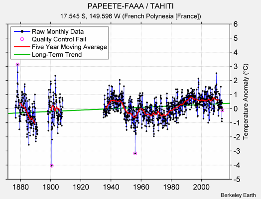 PAPEETE-FAAA / TAHITI Raw Mean Temperature