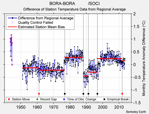 BORA-BORA           /SOCI difference from regional expectation