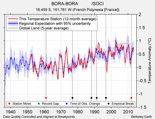 BORA-BORA           /SOCI comparison to regional expectation