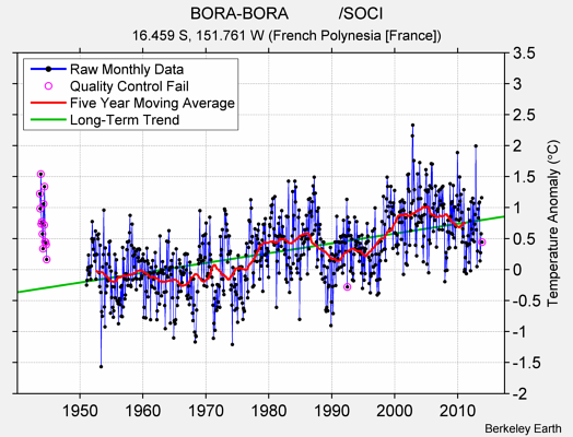 BORA-BORA           /SOCI Raw Mean Temperature