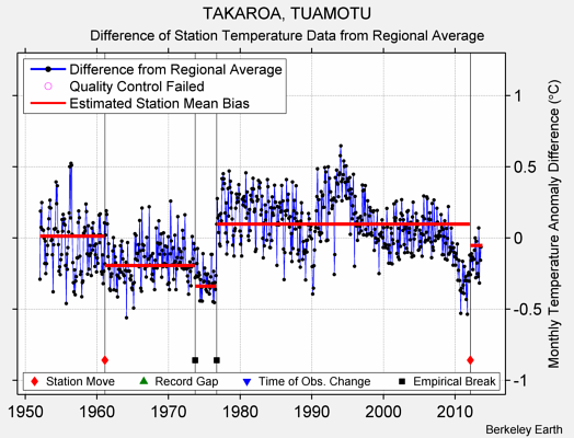 TAKAROA, TUAMOTU difference from regional expectation