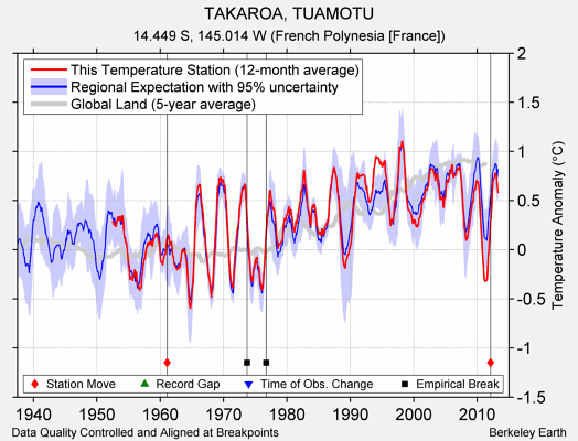 TAKAROA, TUAMOTU comparison to regional expectation