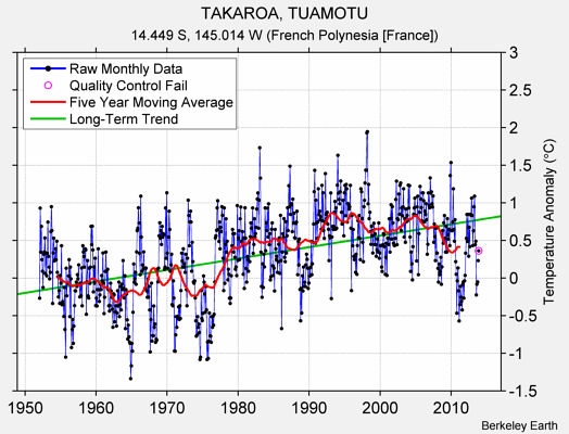 TAKAROA, TUAMOTU Raw Mean Temperature