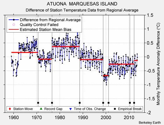 ATUONA  MARQUESAS ISLAND difference from regional expectation