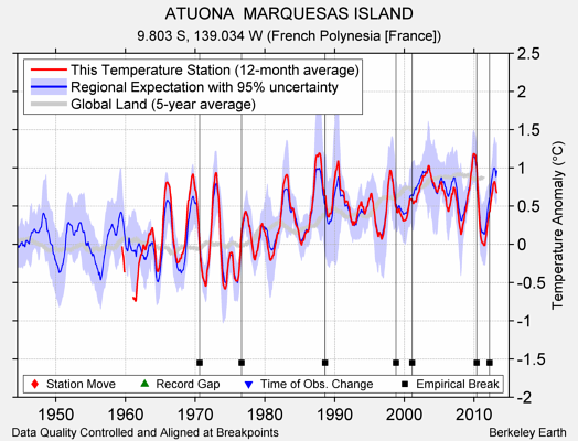 ATUONA  MARQUESAS ISLAND comparison to regional expectation