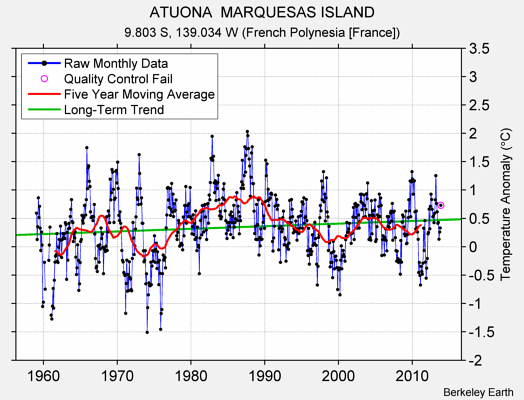 ATUONA  MARQUESAS ISLAND Raw Mean Temperature