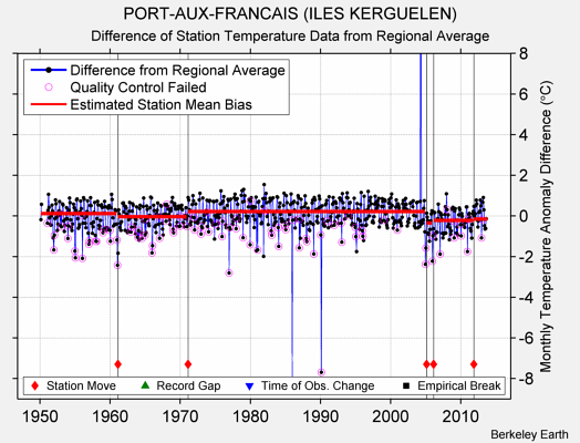 PORT-AUX-FRANCAIS (ILES KERGUELEN) difference from regional expectation