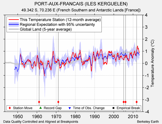 PORT-AUX-FRANCAIS (ILES KERGUELEN) comparison to regional expectation