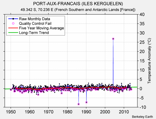 PORT-AUX-FRANCAIS (ILES KERGUELEN) Raw Mean Temperature