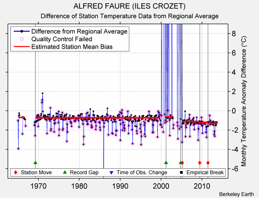 ALFRED FAURE (ILES CROZET) difference from regional expectation