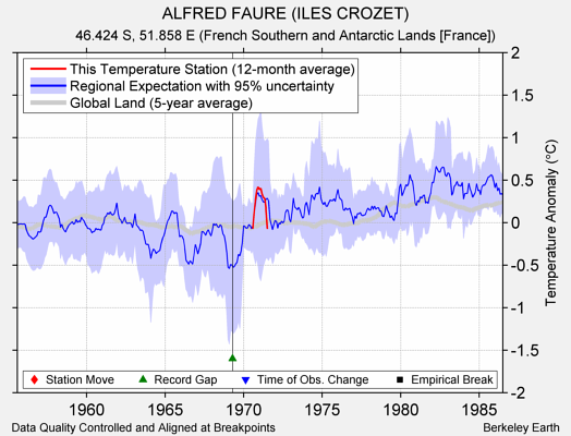 ALFRED FAURE (ILES CROZET) comparison to regional expectation