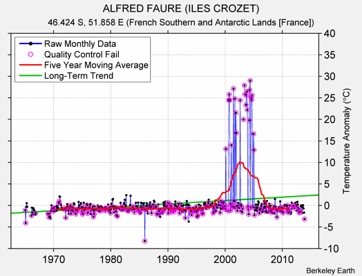 ALFRED FAURE (ILES CROZET) Raw Mean Temperature