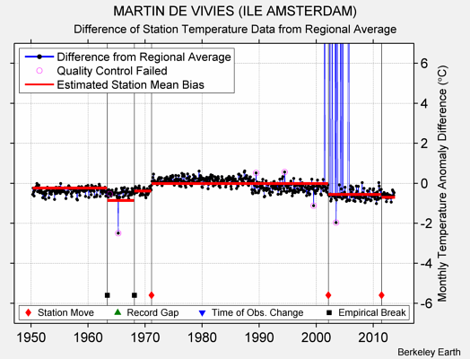 MARTIN DE VIVIES (ILE AMSTERDAM) difference from regional expectation