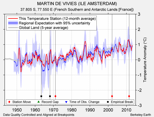 MARTIN DE VIVIES (ILE AMSTERDAM) comparison to regional expectation