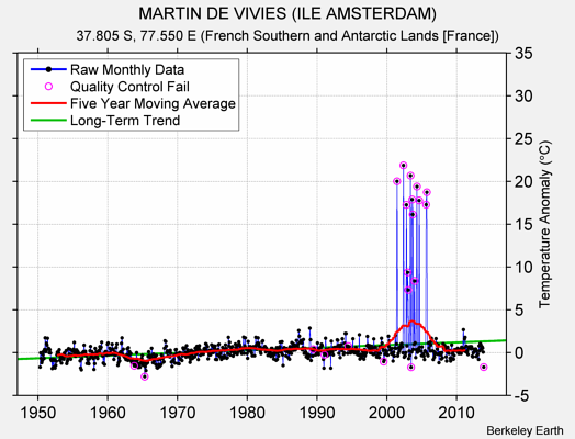 MARTIN DE VIVIES (ILE AMSTERDAM) Raw Mean Temperature