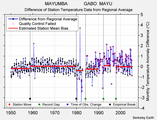 MAYUMBA             GABO  MAYU difference from regional expectation