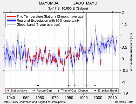 MAYUMBA             GABO  MAYU comparison to regional expectation