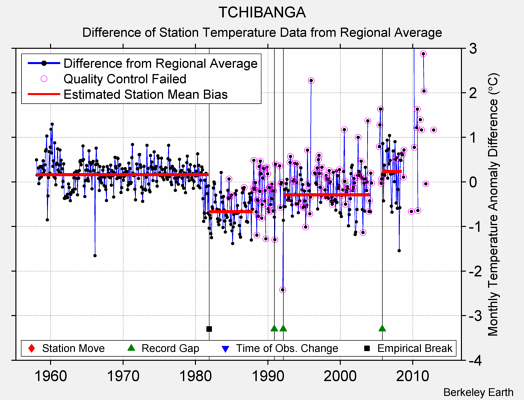 TCHIBANGA difference from regional expectation