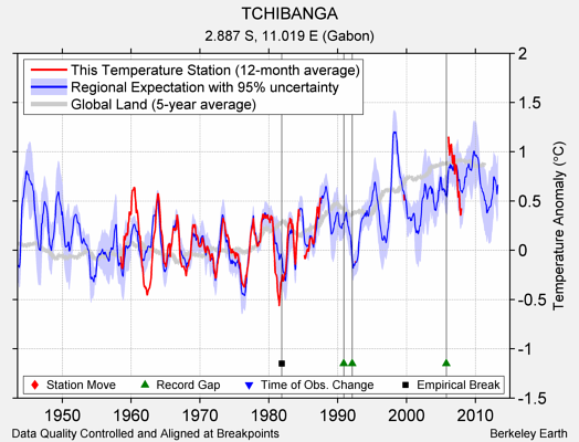 TCHIBANGA comparison to regional expectation