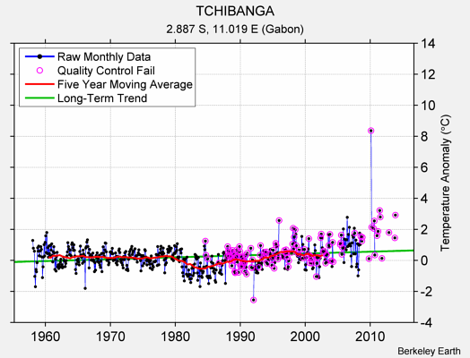 TCHIBANGA Raw Mean Temperature