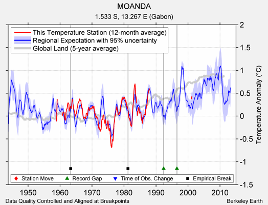 MOANDA comparison to regional expectation