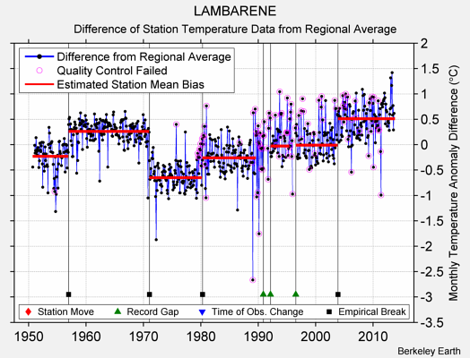 LAMBARENE difference from regional expectation
