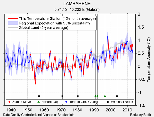 LAMBARENE comparison to regional expectation